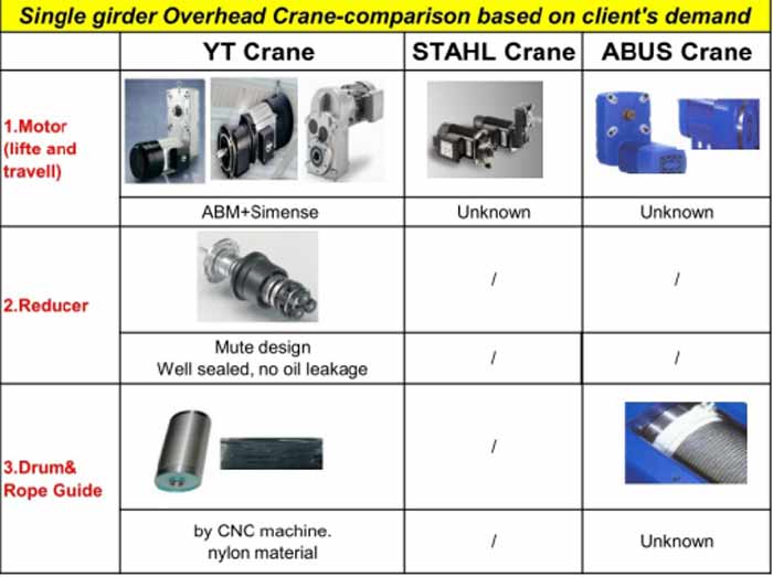 Comparison of Yuantai Crane, Abus Crane & STAHL crane 