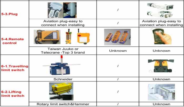 Comparison of Yuantai Crane, Abus Crane & STAHL crane 