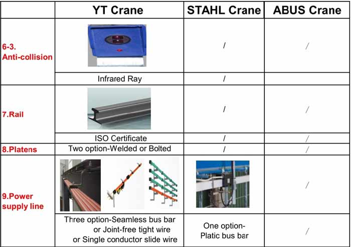 Comparison of Yuantai Crane, Abus Crane & STAHL crane 