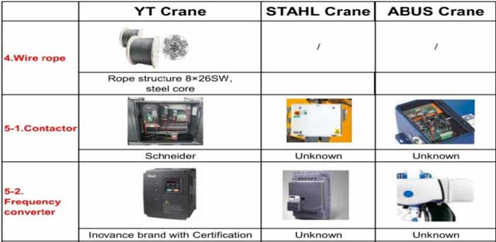 Comparison of Yuantai Crane, Abus Crane & STAHL crane 