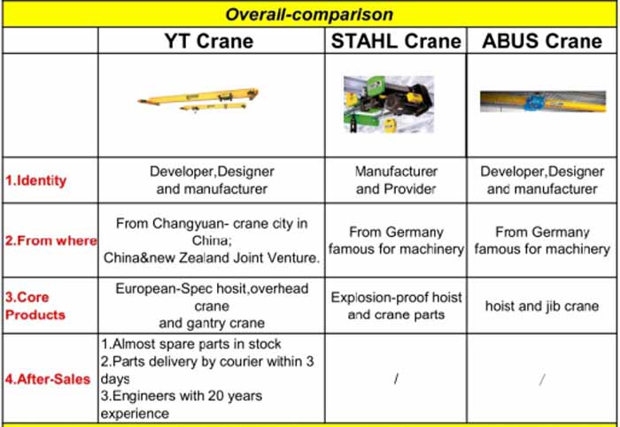 Comparison of Yuantai Crane, Abus Crane & STAHL crane 