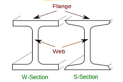 I Beam Selection Table for You to Find Right I Beam For Your Crane