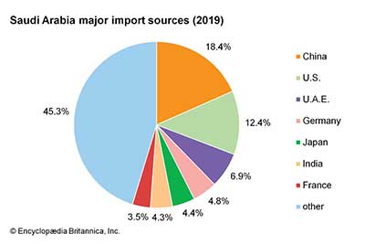 China rank top on major import sources of Saudi Arabia