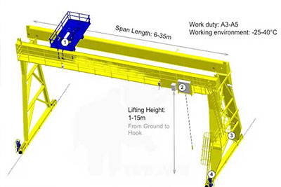 1 Ton, 5 Ton, 20 Ton, 32 Ton, 50 -320 Ton Gantry Crane Parameters