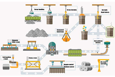 What & How Are Steel Mill Cranes Used to Improve Steelmaking Safety?