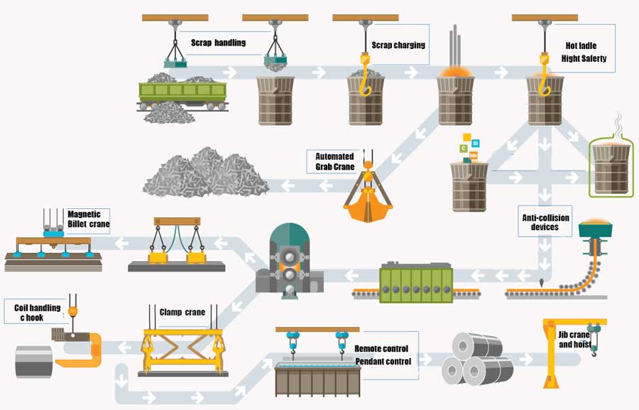 types of cranes for steel making 