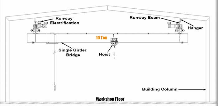 Build roof mounted bridge crane runway 