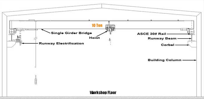 Building column supported overhead bridge crane runway on corbels 