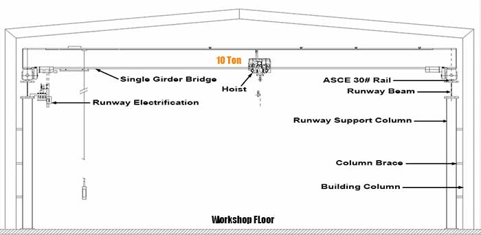 Free standing crane runway on single column braced to building structure