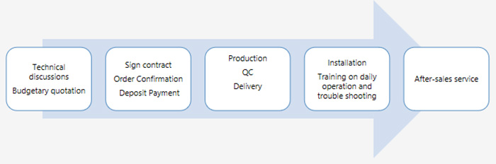  crane  project processing procetures 