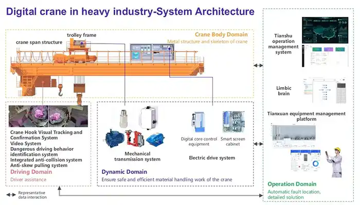 AI Digital crane for automatic operation