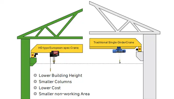 ceiling height - overhead crane selection 