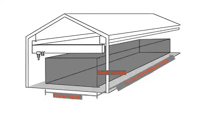 Overhead crane hook aprproach and usable coverage 