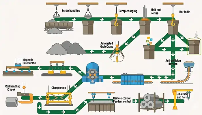 tailored steel mill overhead crane solution for your plant and yards 