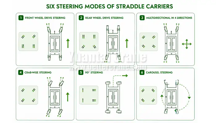 Six Steering Modes of Straddle Carriers