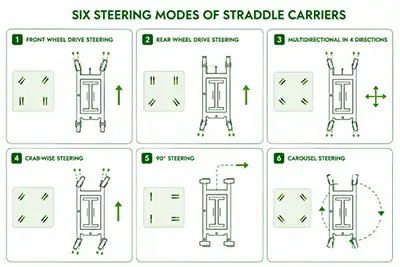 Straddle Carrier Crane Steering & Movement Guide